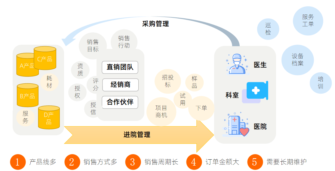 醫療器械ERP管理系統