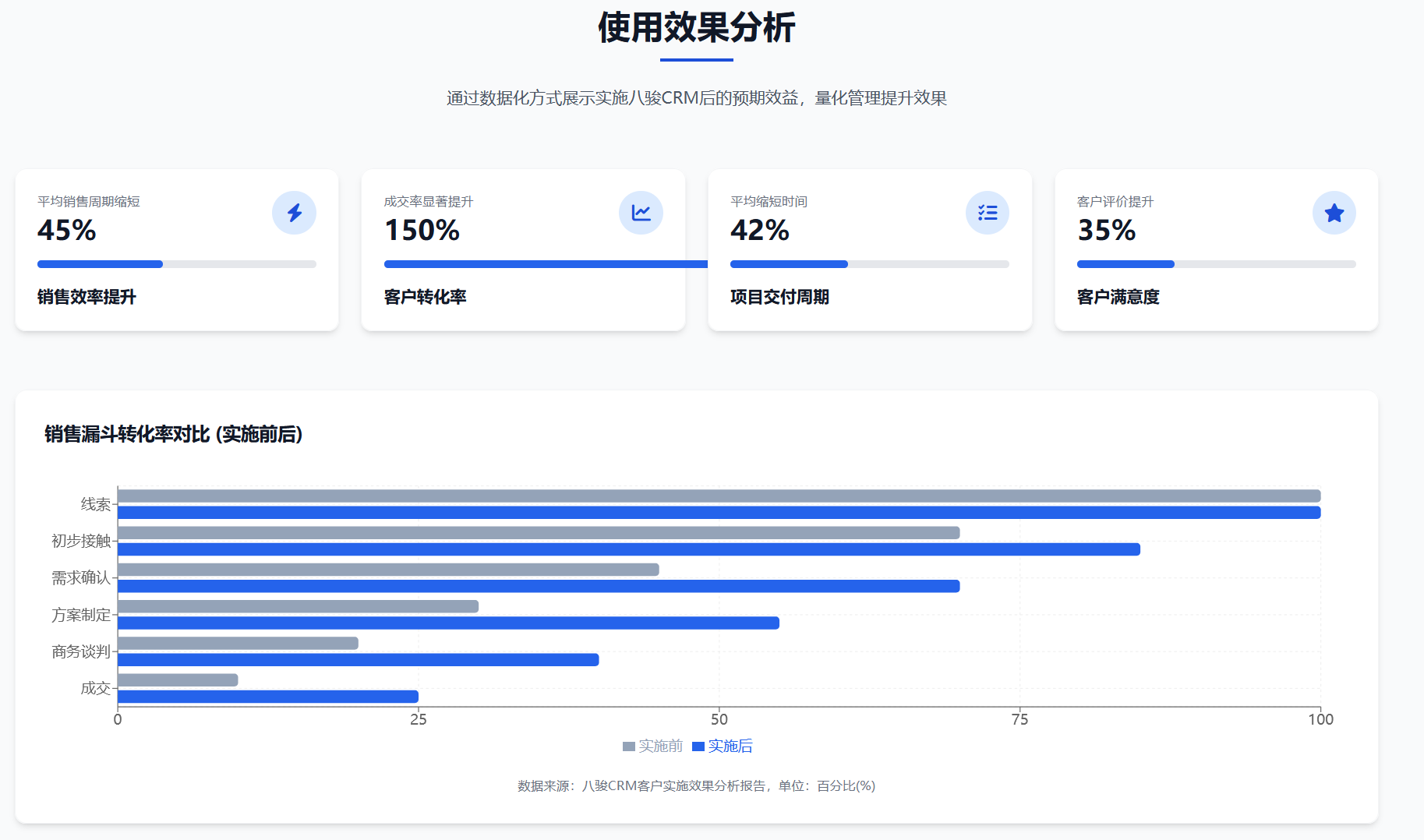 八駿CRM使用效果分析.