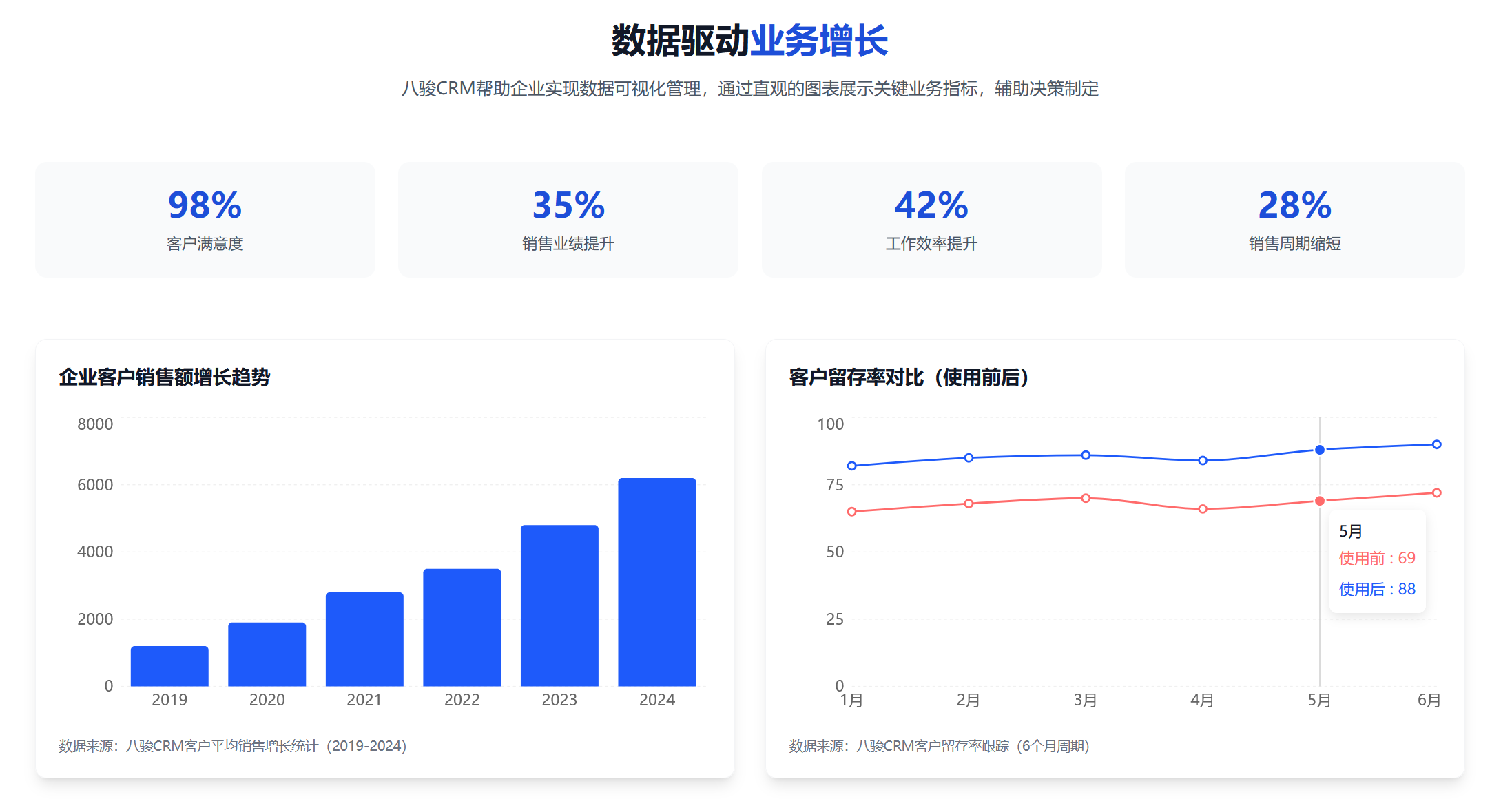 使用八駿CRM訂單收益