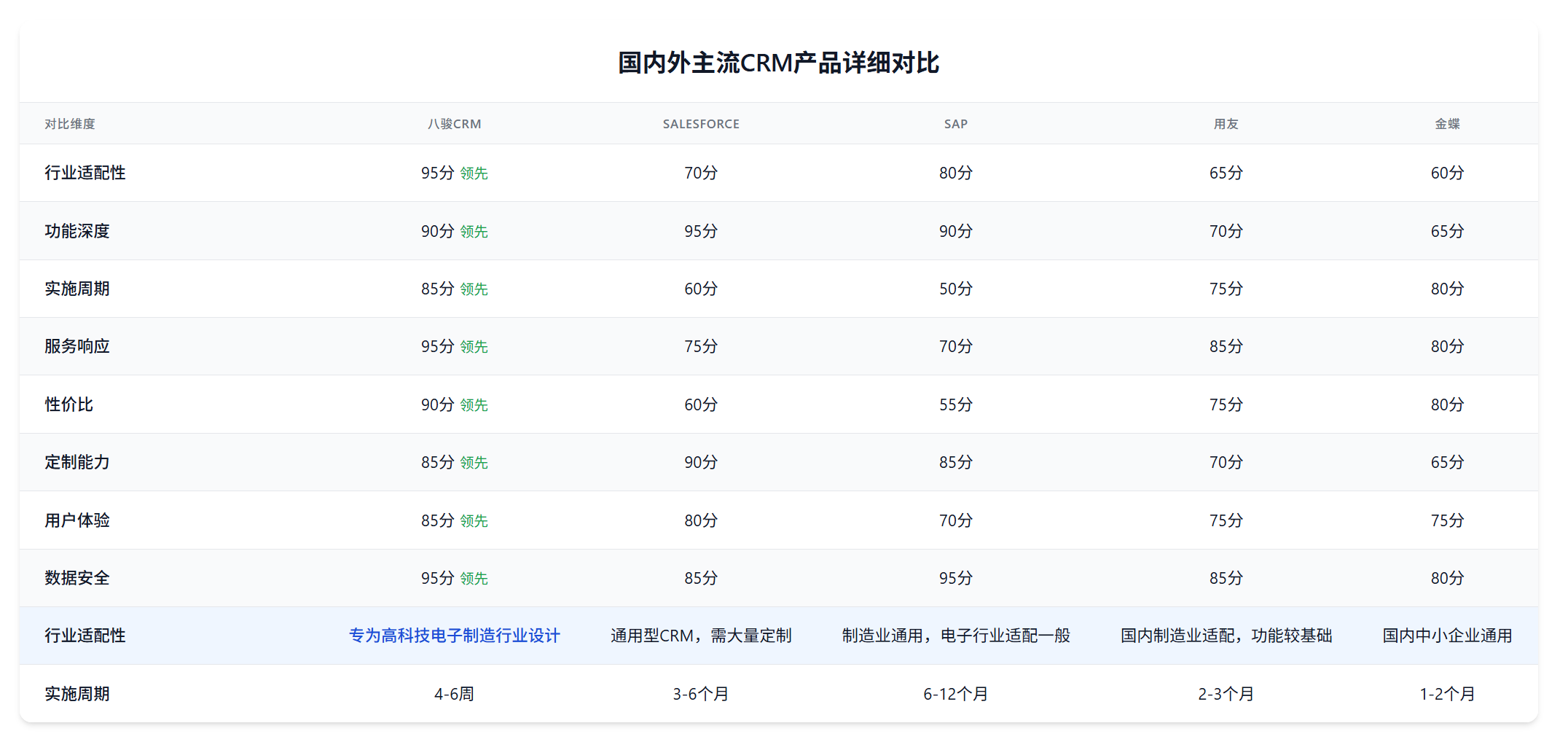 1758070332526581.png CRM廠家對比高科技電子制造行業.