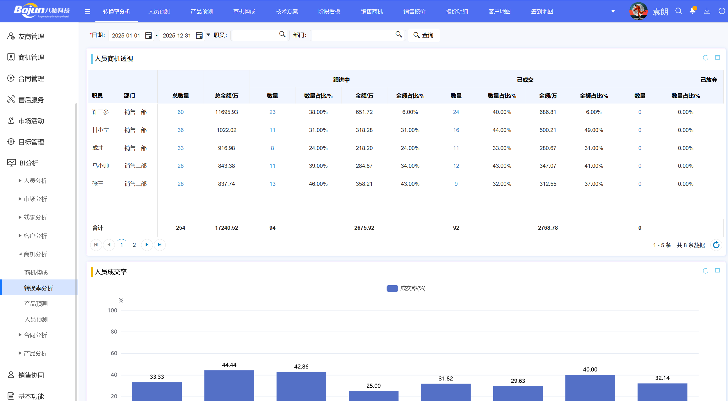 △八駿CRM產品截圖:商機轉化率分析 示例 △八駿CRM產品截圖:商機轉化率分析 示例