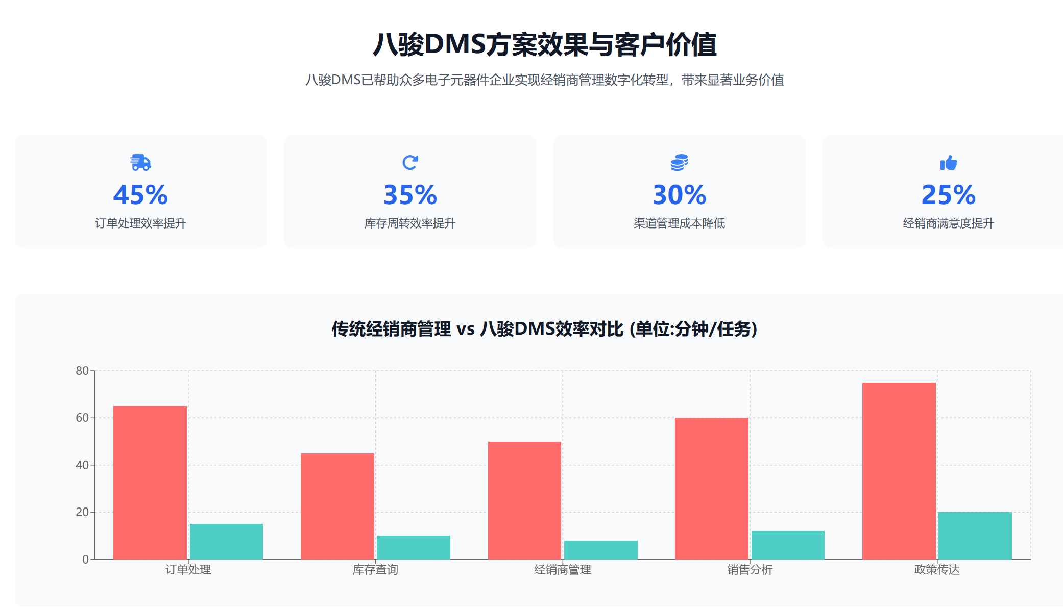 八駿DMS半導體行業解決方案