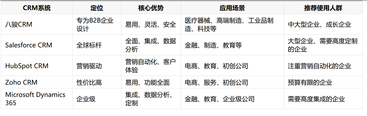 crm對(duì)比 crm對(duì)比