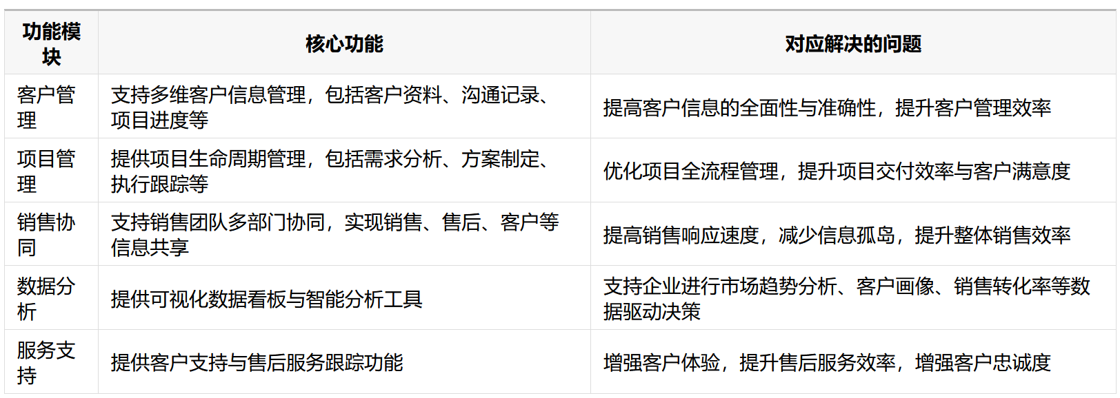 八駿CRM風電行業解決方案拆解